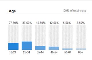 Age Graph Florist Website