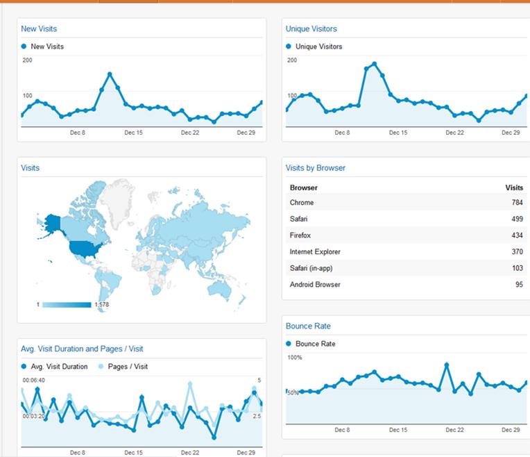 Florist Website Main Dashboard for Google Analytics