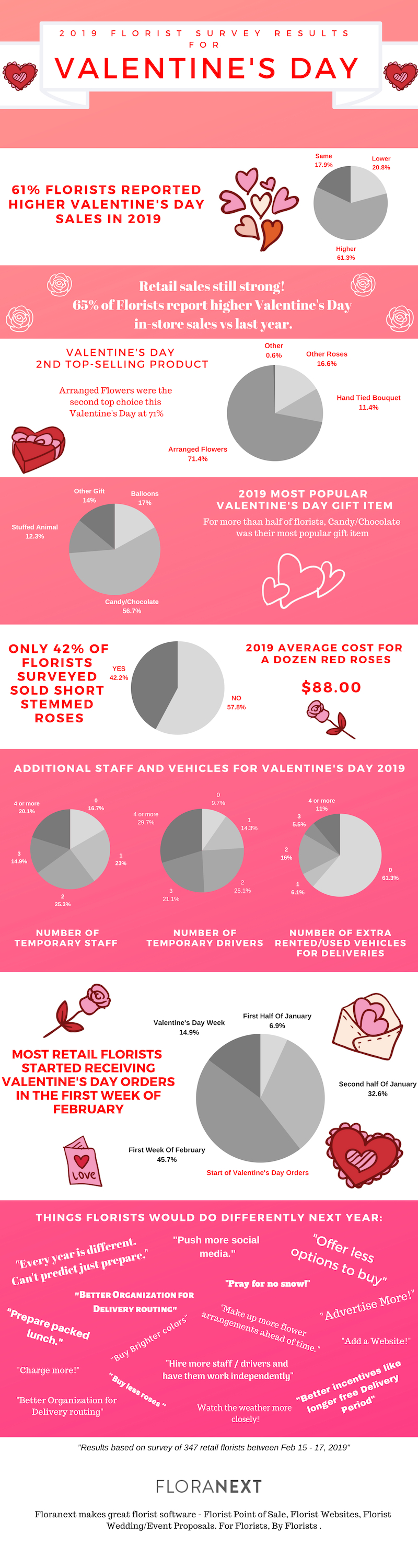 2019 Florist Survey Results for VDAY - complete(1) (1)