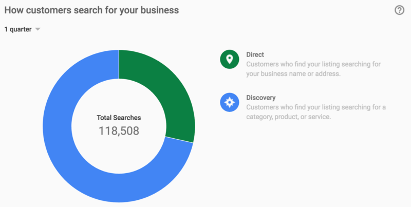 florist-google-business-dashboard-insights