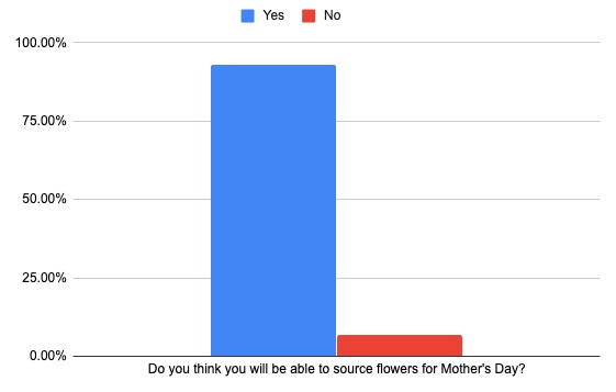 mother's day survey