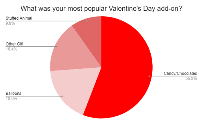 Valentine's Day 2021 - Florist Survey