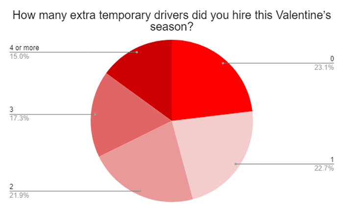 Valentine's Day 2021 - Florist Survey