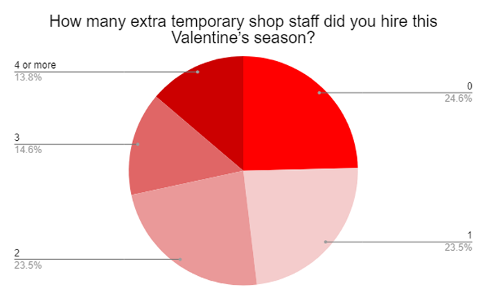 Valentine's Day 2021 - Florist Survey