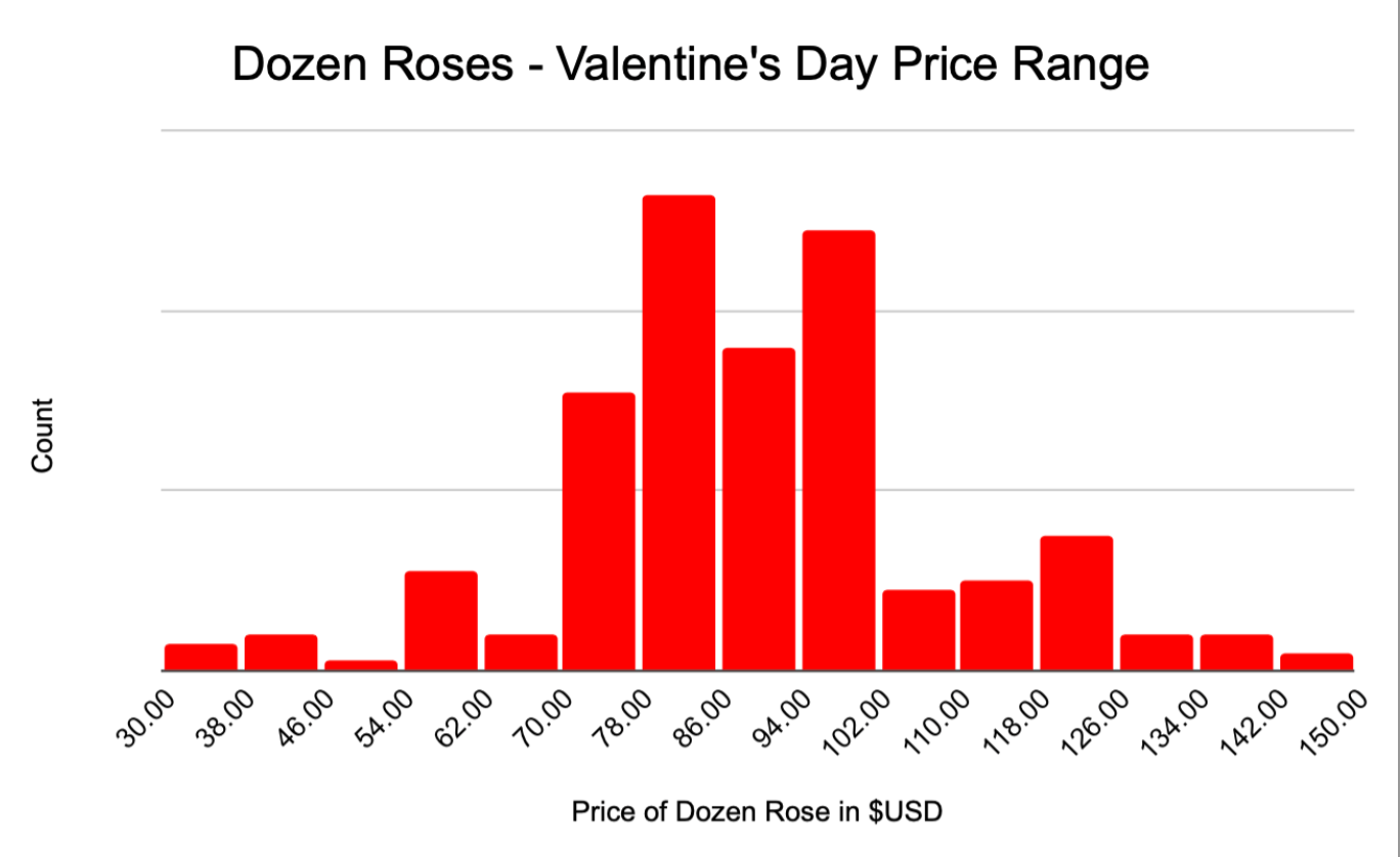 Dozen Rose Prices - Valentine's Day