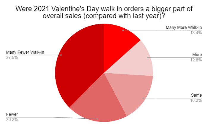 Valentine's Day 2021 - Florist Survey