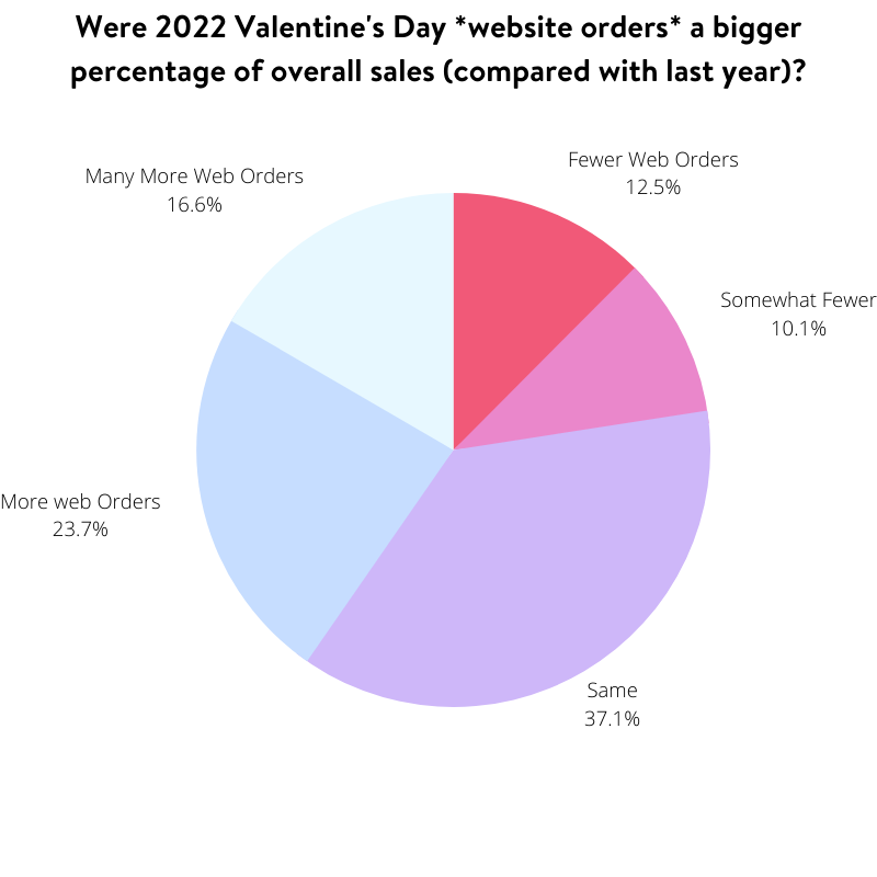 web-orders-2022-florsit-valentines-day-survey