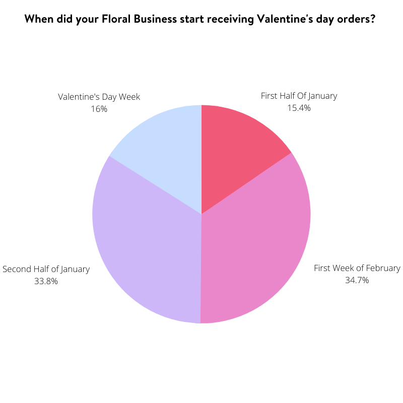 time-frame-vday-orders-2020-survey