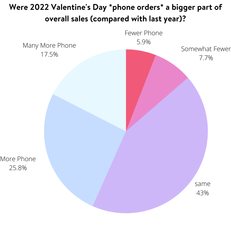 phone-orders-2022-florist-valentines-day-survey