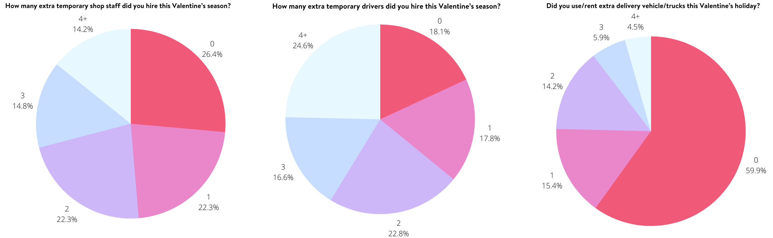 v-day-staff0ng-survey-florists