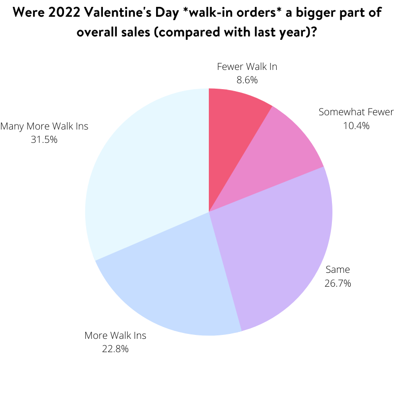 walk-in-orders-2022-florist-survey-valentines-day