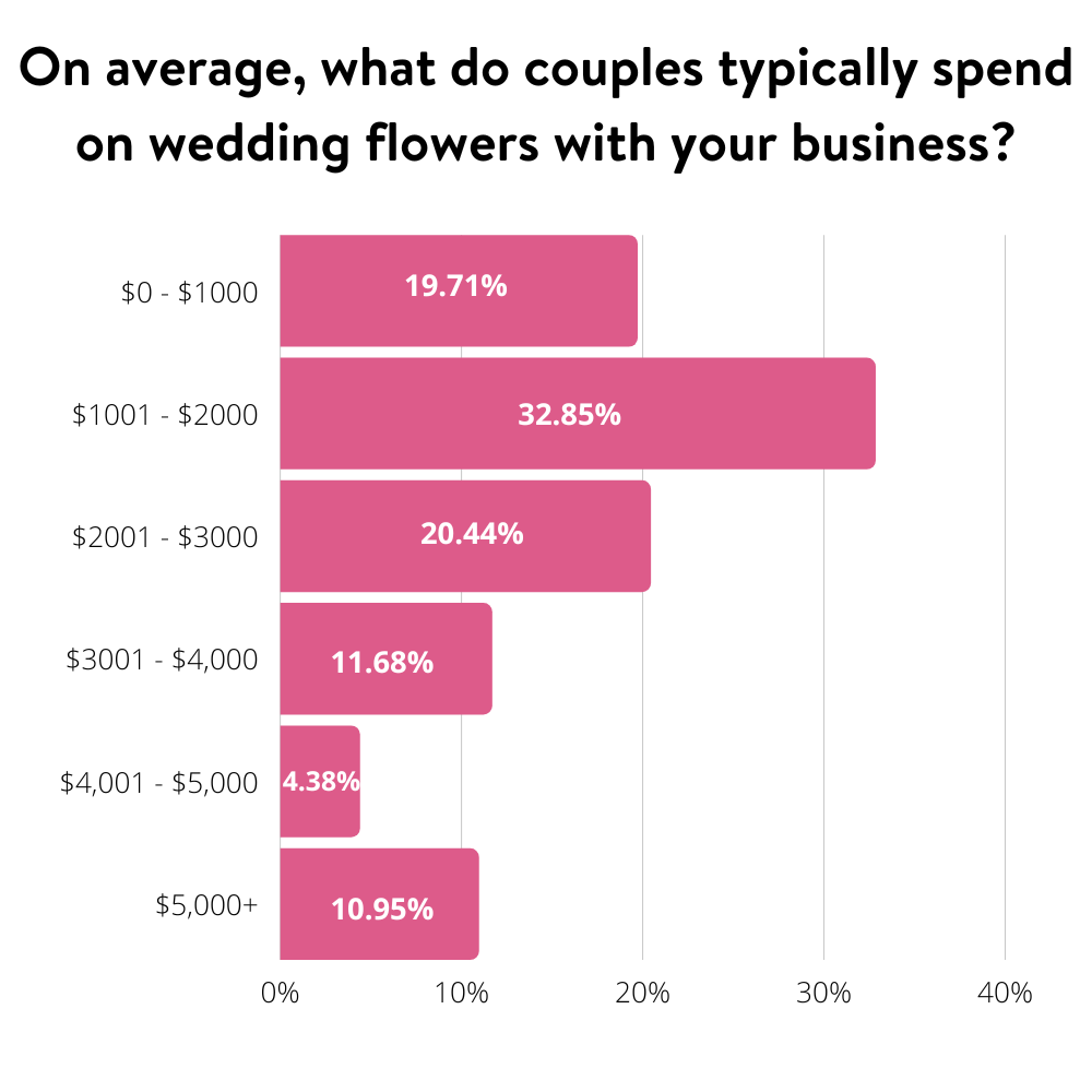 Couples spend