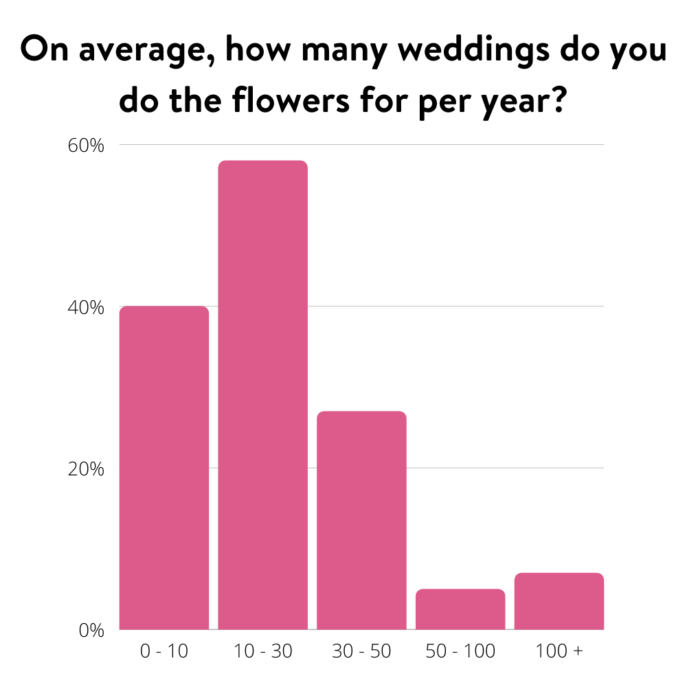 Average number of weddings