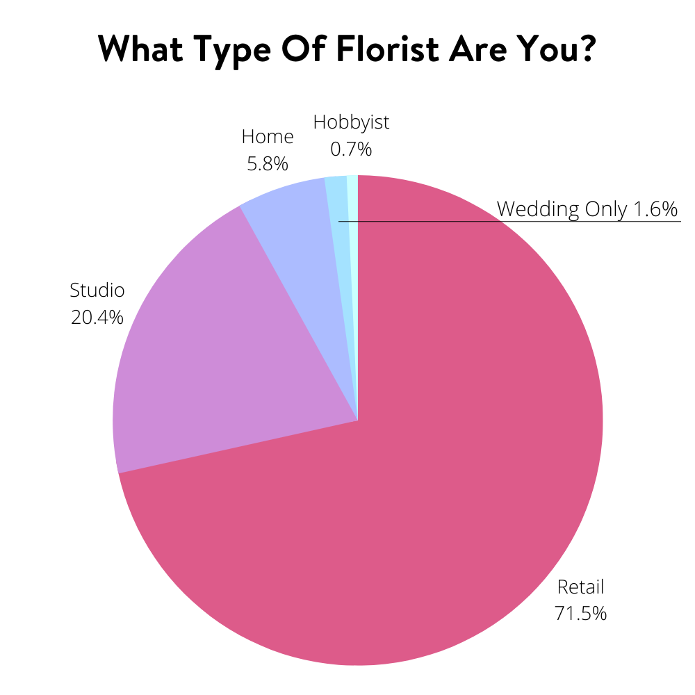 What Type Of Florist Are You?