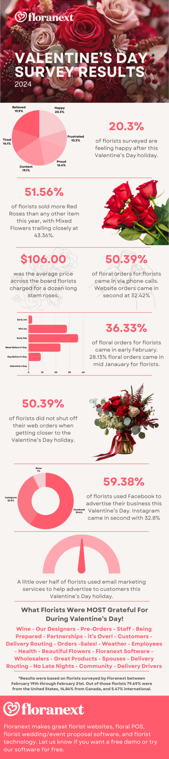 2024-florists' valentines-infographic
